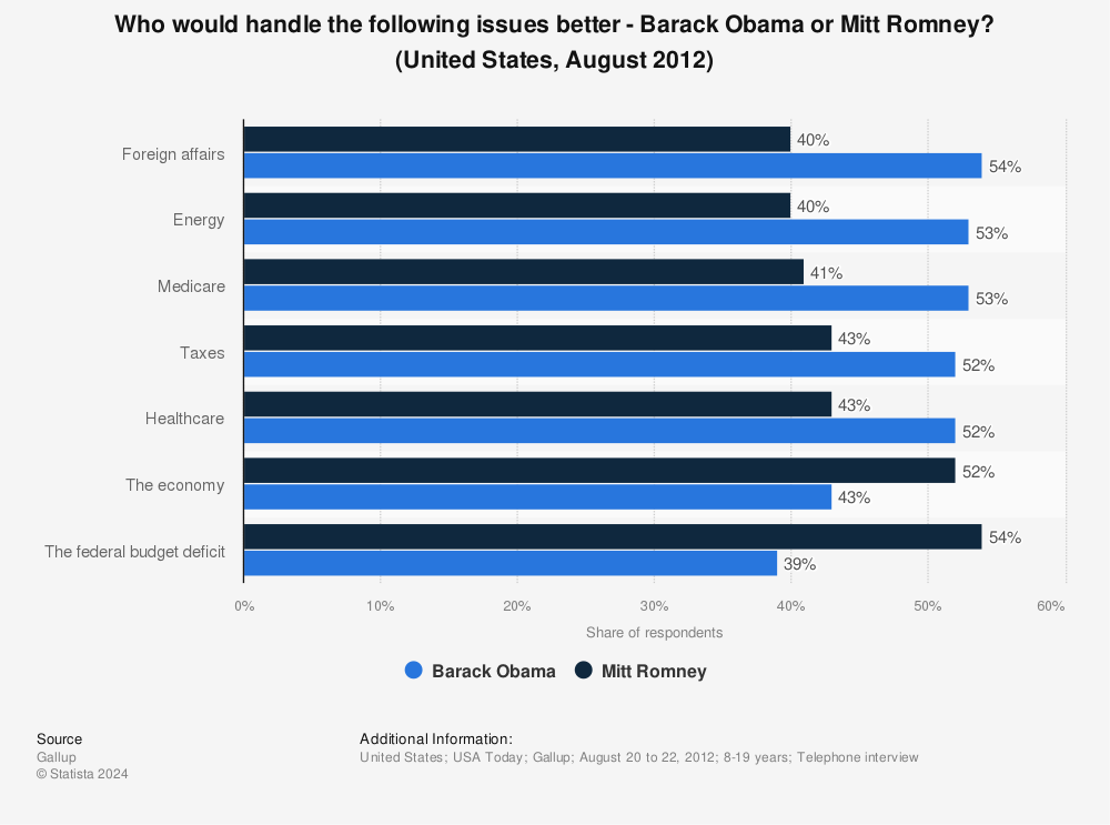 Statistic: Who would handle the following issues better - Barack Obama or Mitt Romney? (United States, August 2012) | Statista