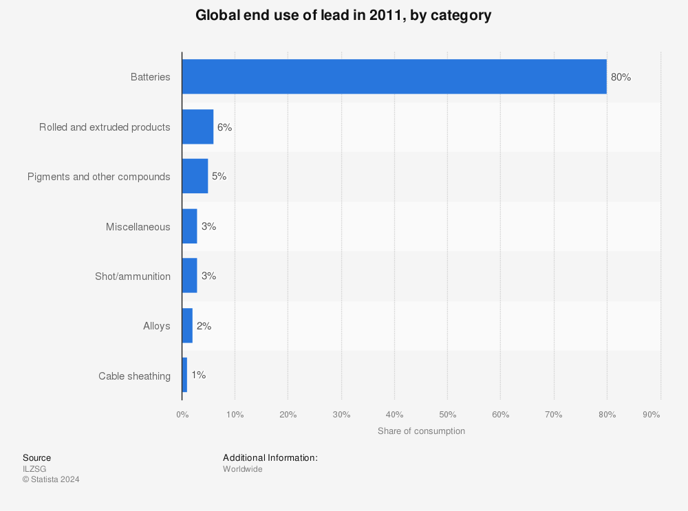 Statistic: Global end use of lead in 2011, by category | Statista