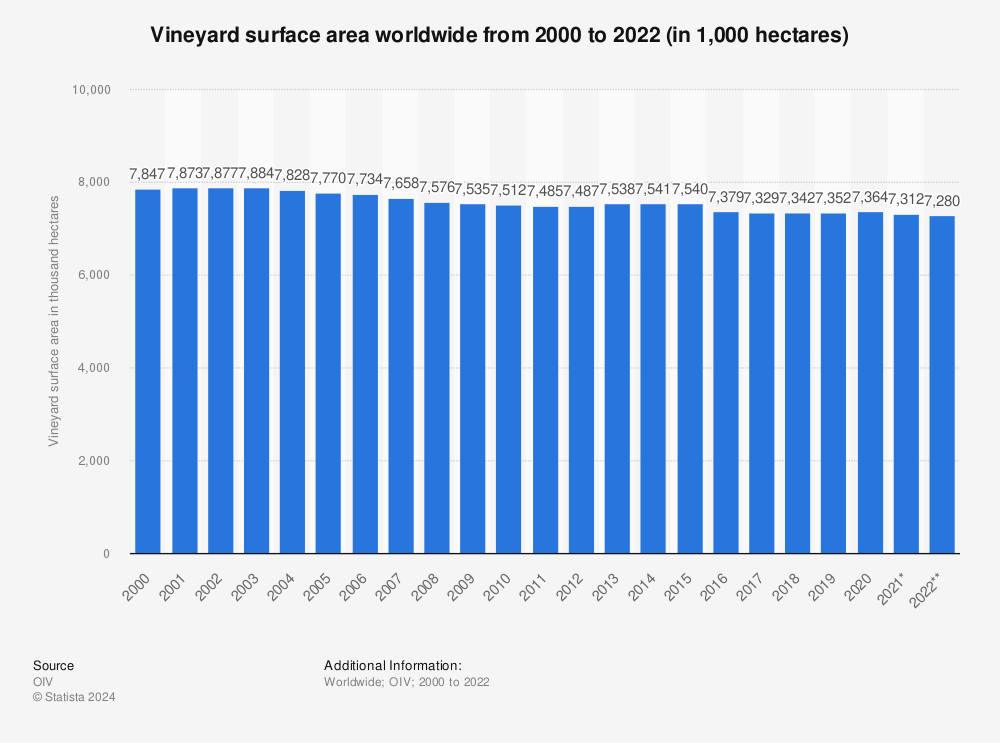 Statistic: Vineyard surface area worldwide from 2000 to 2022 (in 1,000 hectares) | Statista