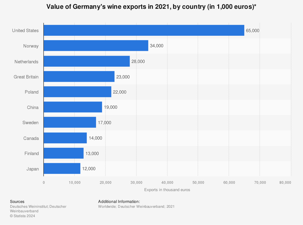 Statistic: Value of Germany's wine exports in 2020, by country (in 1,000 euros)* | Statista
