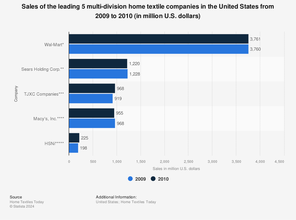 Statistic: Sales of the leading 5 multi-division home textile companies in the United States from 2009 to 2010 (in million U.S. dollars) | Statista