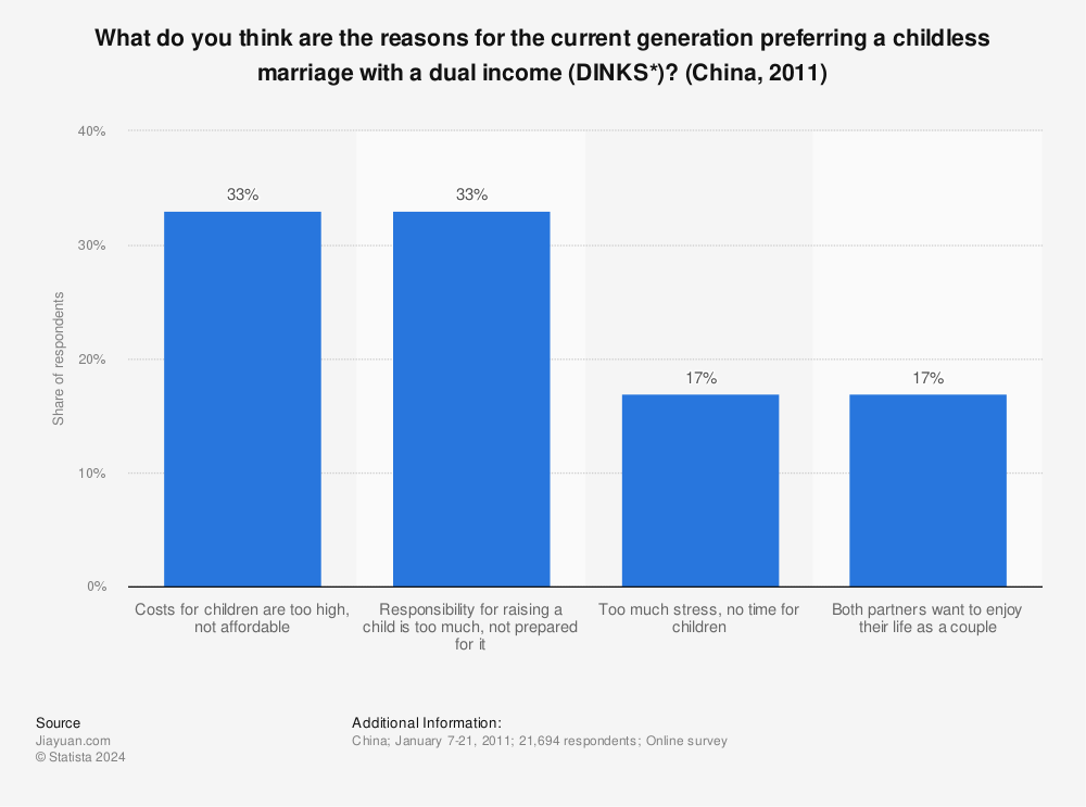 Statistic: What do you think are the reasons for the current generation preferring a childless marriage with a dual income (DINKS*)? (China, 2011) | Statista