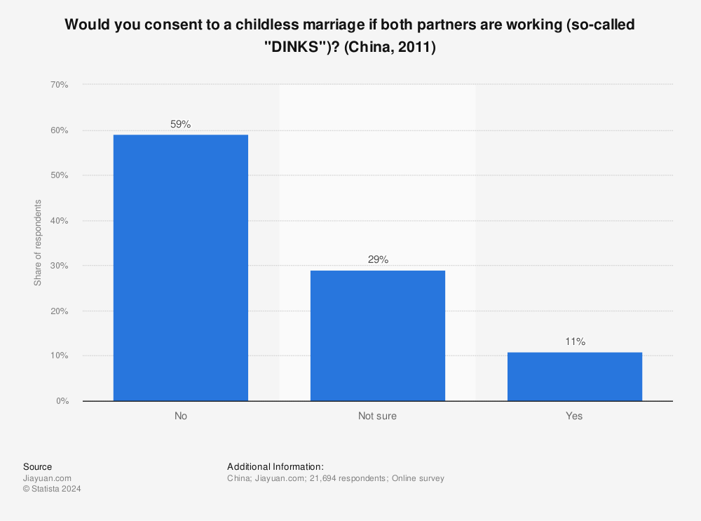 Statistic: Would you consent to a childless marriage if both partners are working (so-called "DINKS")? (China, 2011) | Statista