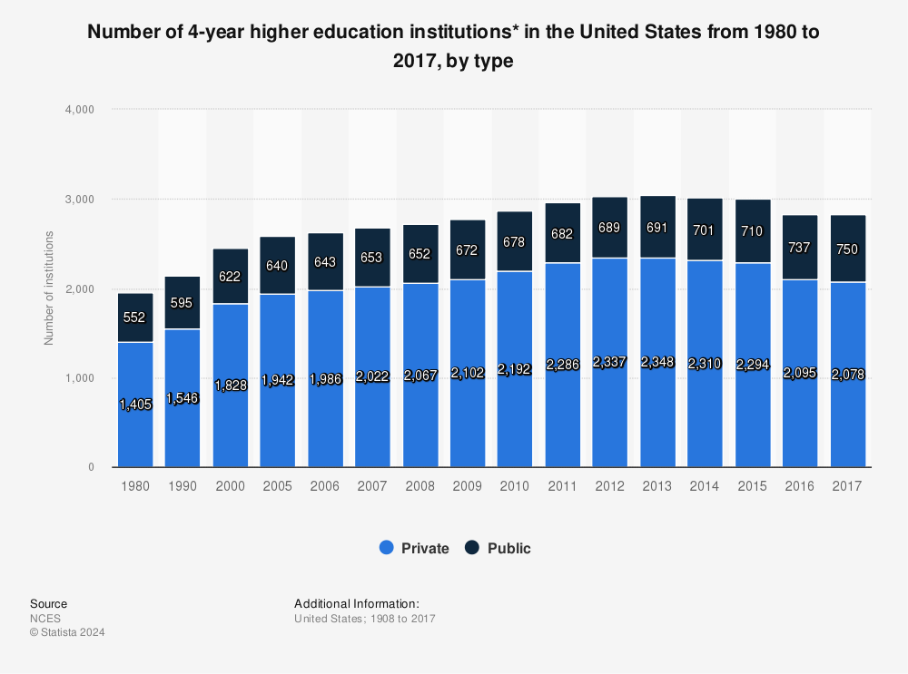 Statistic: Number of 4-year higher education institutions* in the United States from 1980 to 2017, by type  | Statista