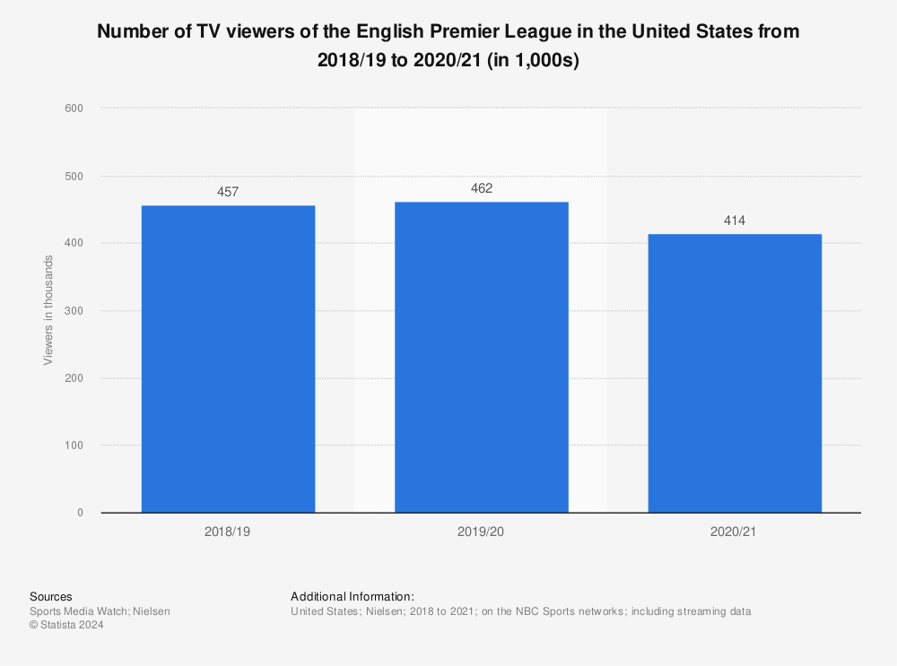 Statistic: Number of TV viewers of the English Premier League in the United States from 2018/19 to 2020/21 (in 1,000s) | Statista