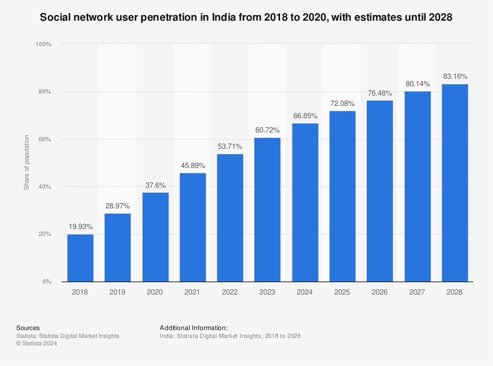 Statistic: Social network user penetration in India from 2015 to 2020, with estimates until 2025 | Statista