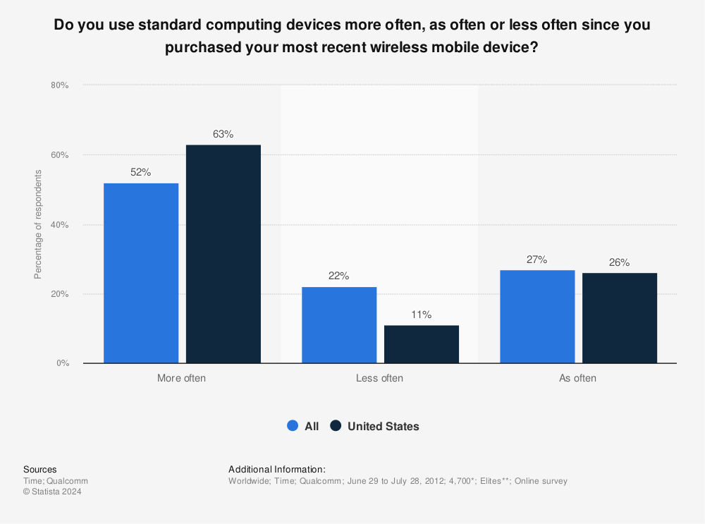 Statistic: Do you use standard computing devices more often, as often or less often since you purchased your most recent wireless mobile device? | Statista