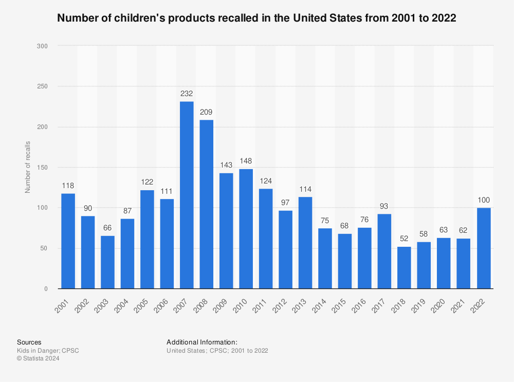 Statistic: Number of children's products recalled in the United States from 2001 to 2021 | Statista