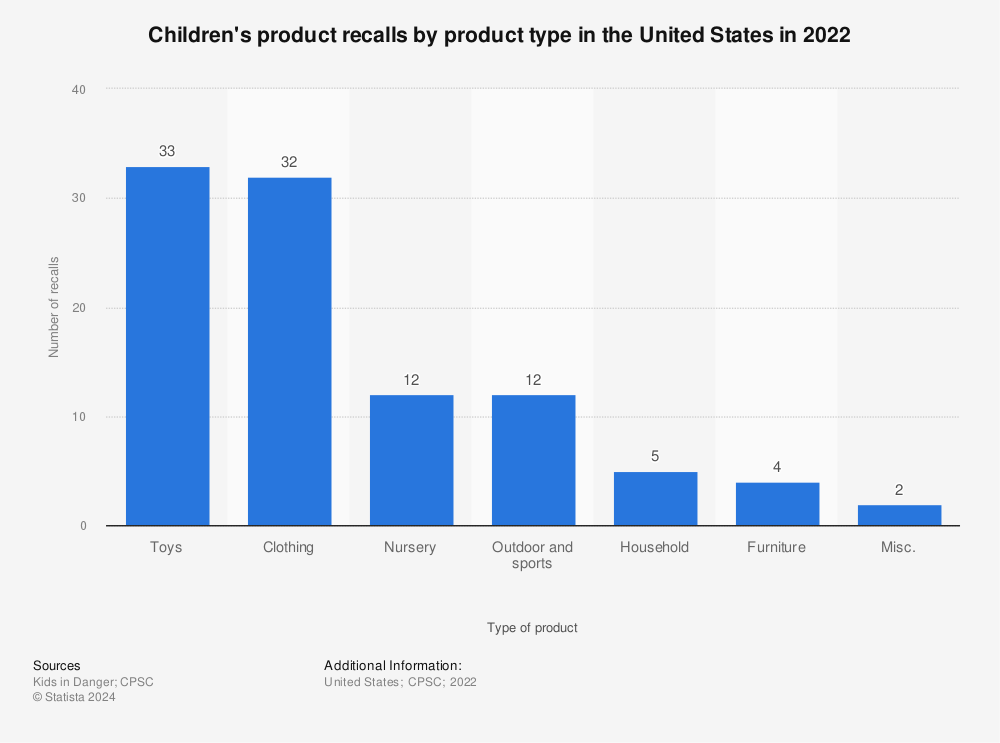 Statistic: Children's product recalls by product type in the United States in 2021 | Statista