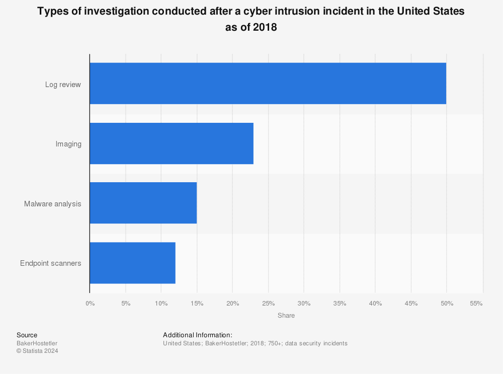 Statistic: Types of investigation conducted after a cyber intrusion incident in the United States as of 2018 | Statista