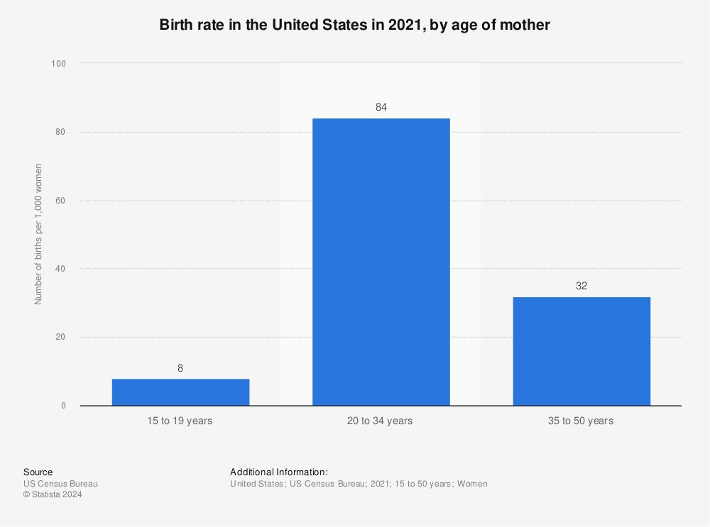 Statistic: Birth rate in the United States in 2020, by age of mother | Statista