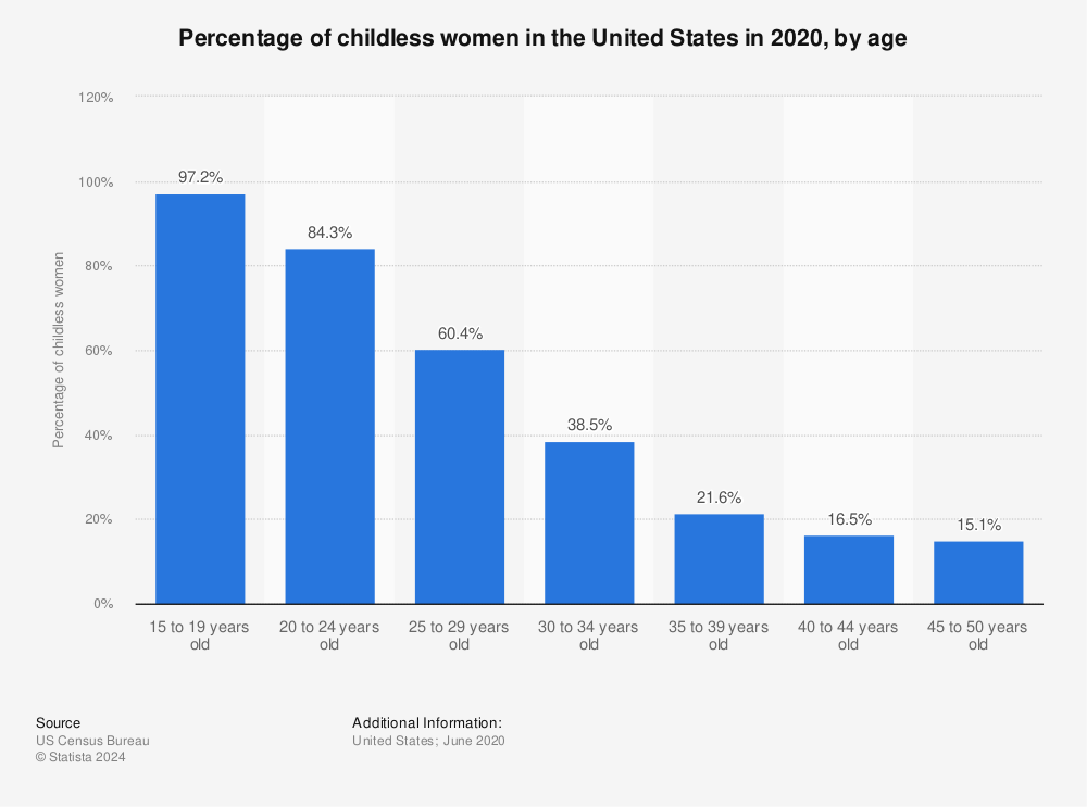 Statistic: Percentage of childless women in the United States in 2018, by age | Statista