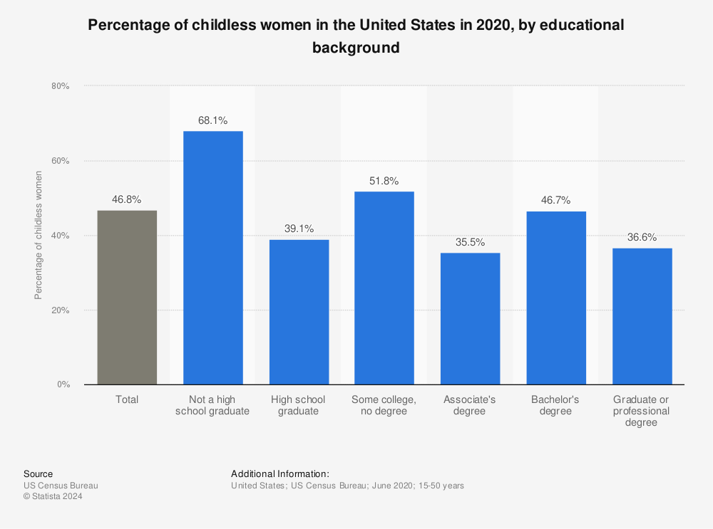 Statistic: Percentage of childless women in the United States in 2018, by educational background | Statista