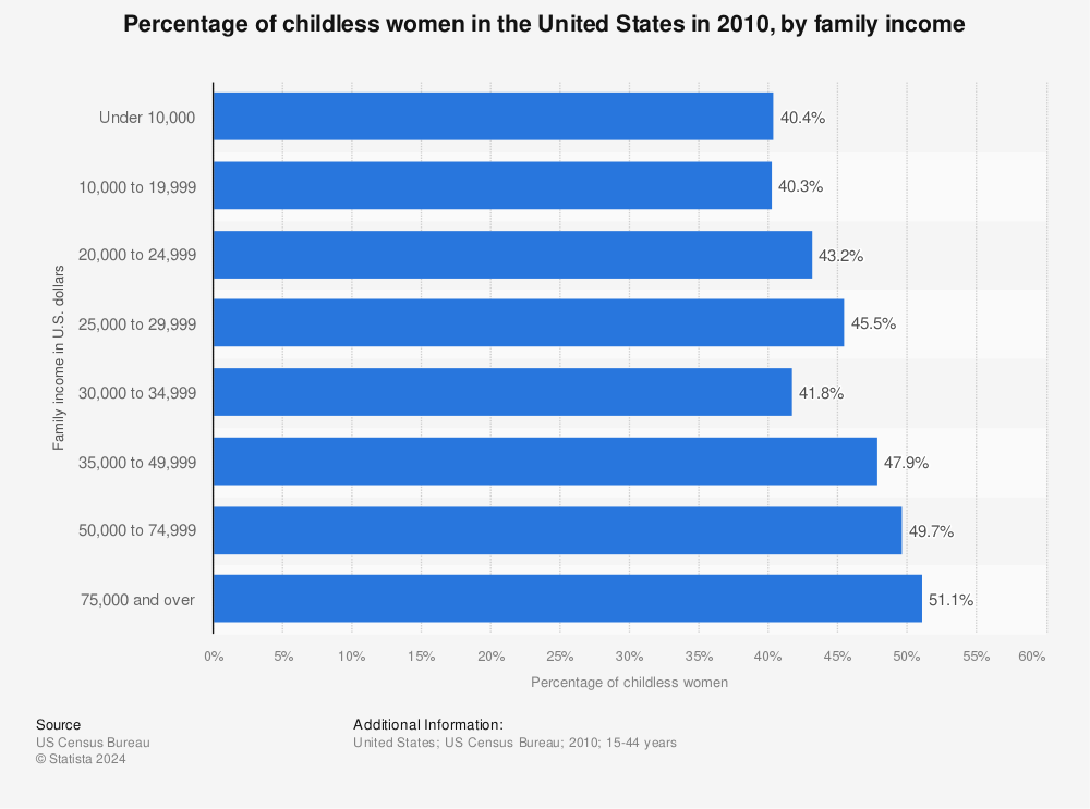 Statistic: Percentage of childless women in the United States in 2010, by family income | Statista