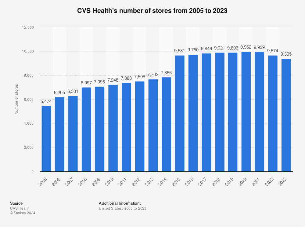Statistic: CVS Health's number of stores from 2005 to 2022 | Statista