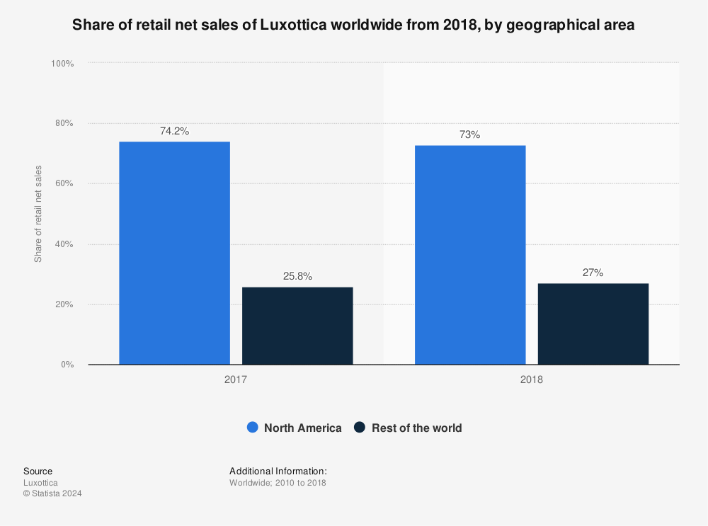 Statistic: Share of retail net sales of Luxottica worldwide from 2018, by geographical area | Statista