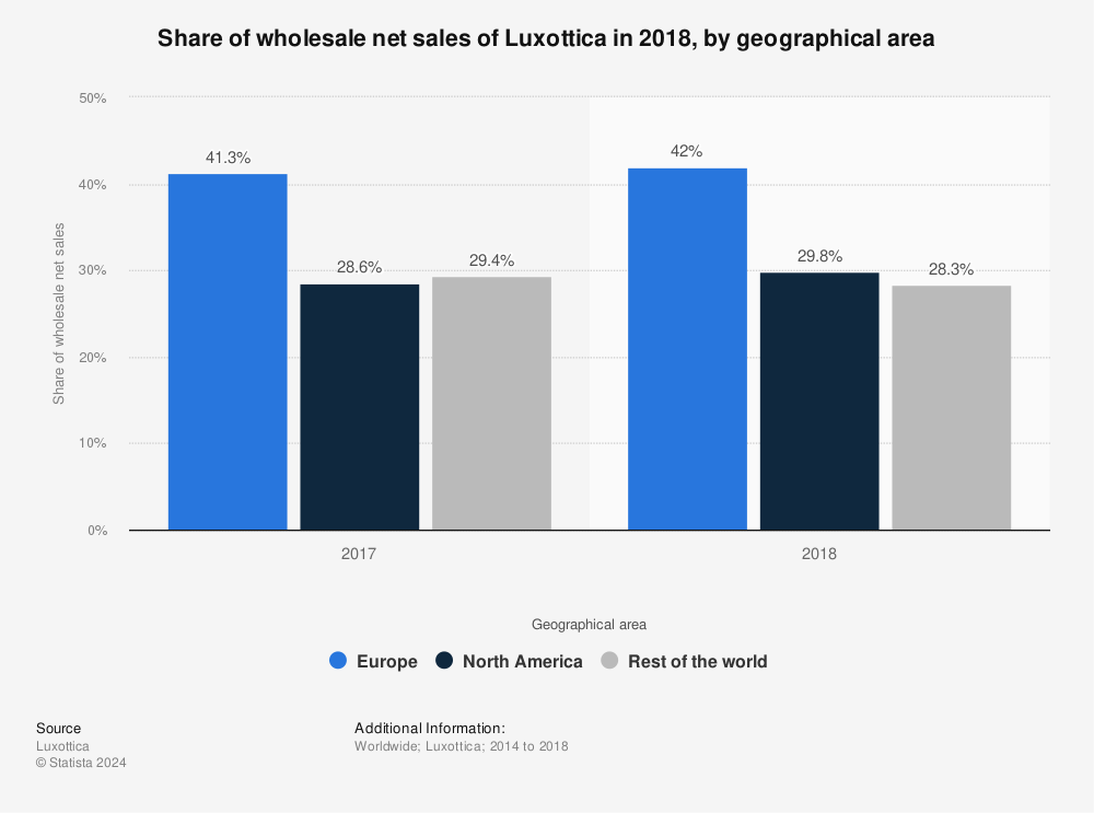 Statistic: Share of wholesale net sales of Luxottica in 2018, by geographical area | Statista