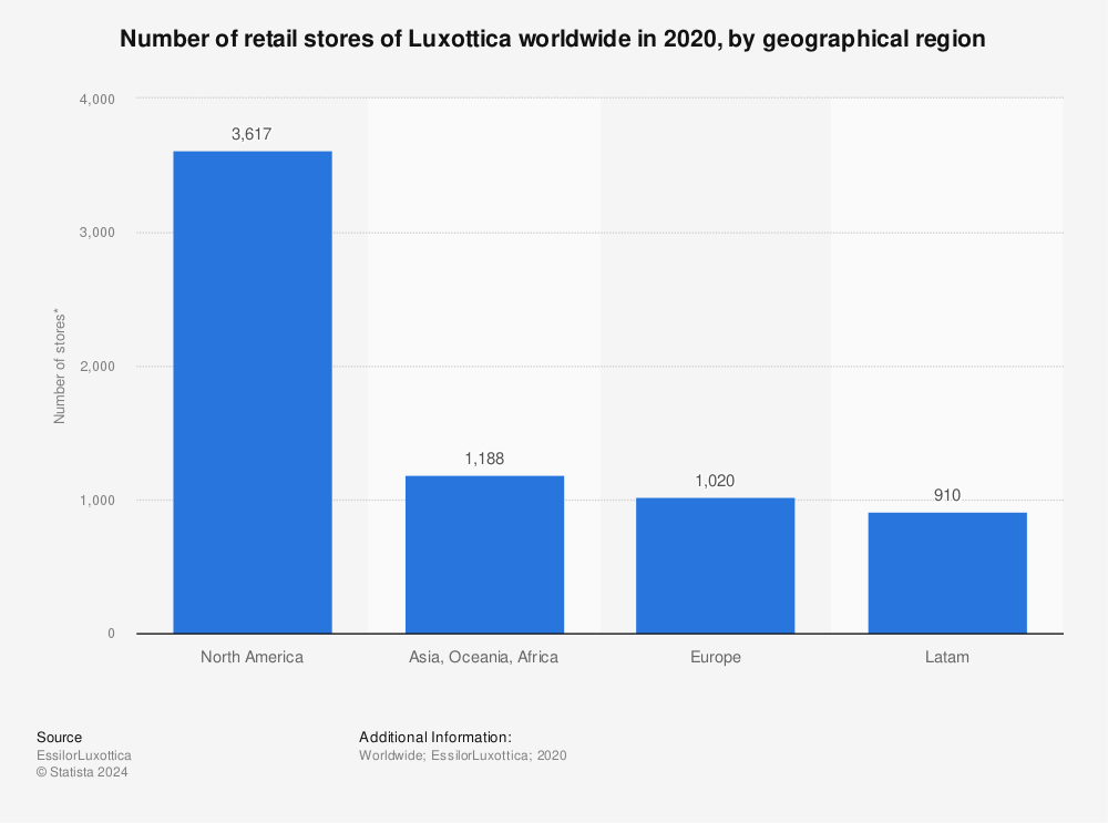 Statistic: Number of retail stores of Luxottica worldwide in 2020, by geographical region | Statista
