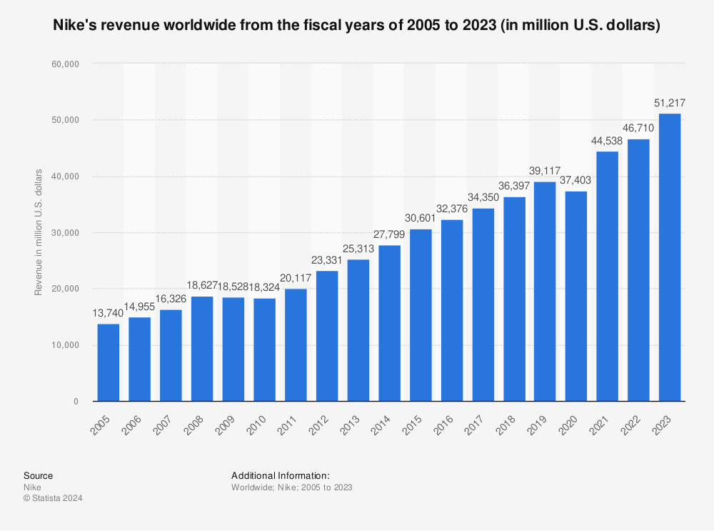 Statistic: Nike's revenue worldwide from the fiscal years of 2005 to 2023 (in million U.S. dollars) | Statista