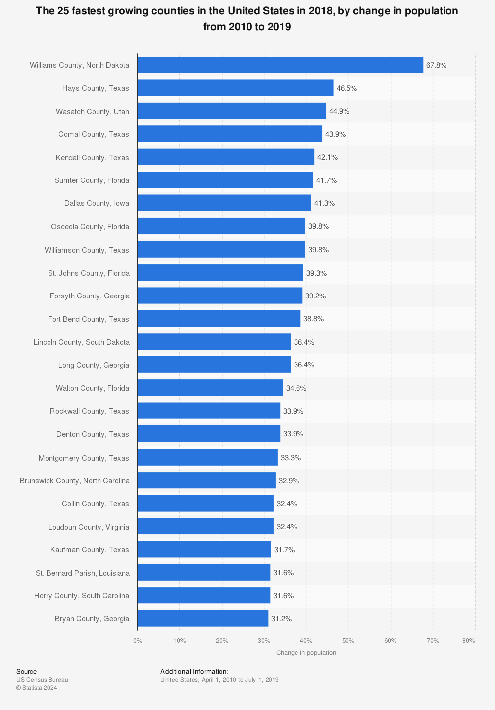 Statistic: The 25 fastest growing counties in the United States in 2018, by change in population from 2010 to 2019 | Statista