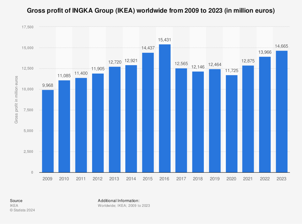 Statistic: Gross profit of INGKA Group (IKEA) worldwide from 2009 to 2021 (in million euros) | Statista