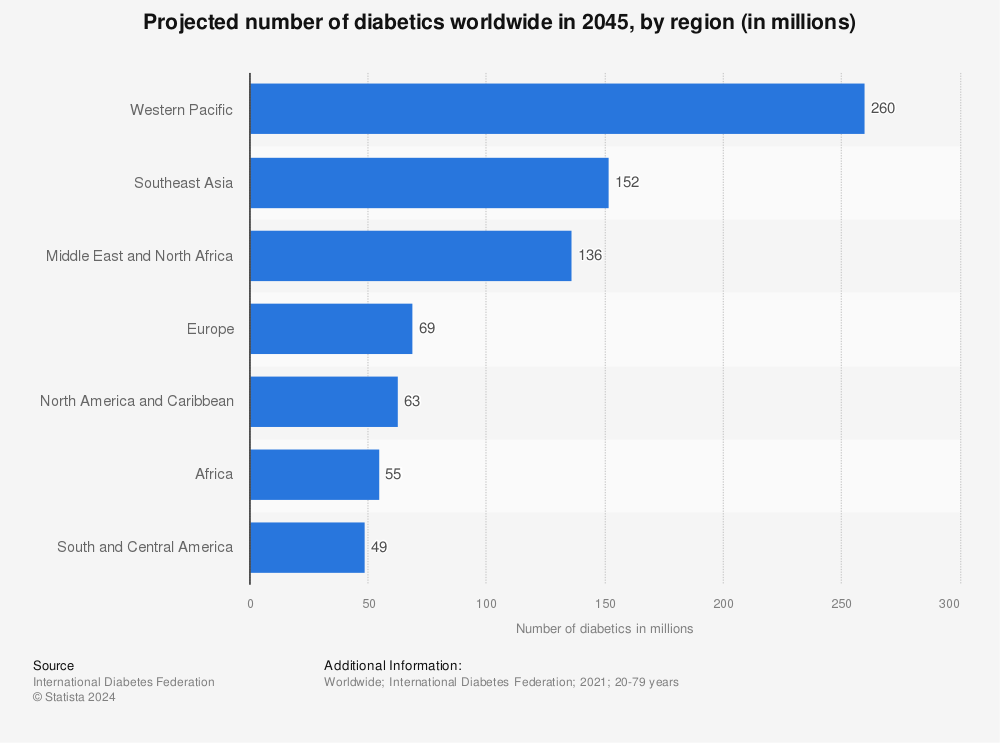 Statistic: Projected number of diabetics worldwide in 2045, by region (in millions) | Statista