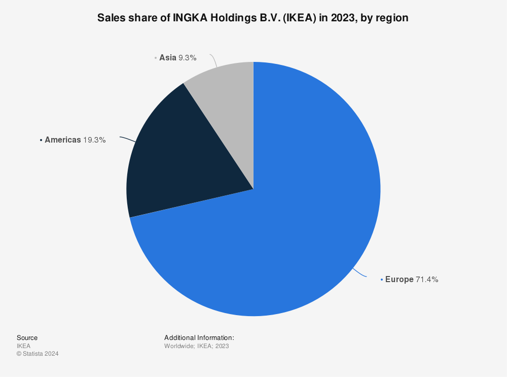 Statistic: Sales share of INGKA Holdings B.V. (IKEA) in 2021, by region | Statista