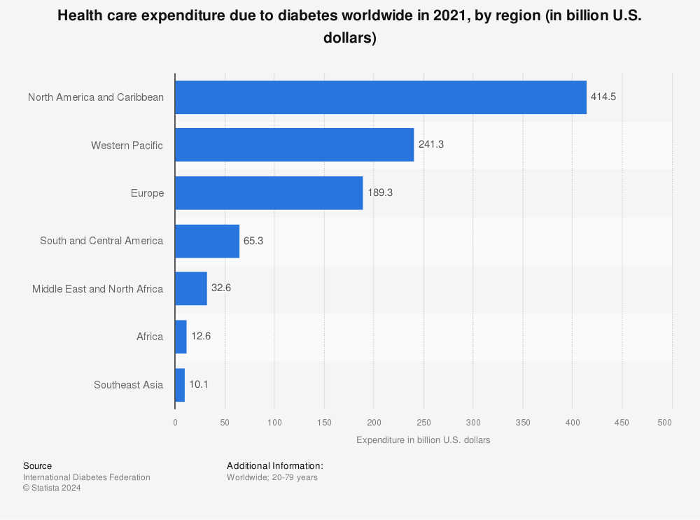 Statistic: Health care expenditure due to diabetes worldwide in 2021, by region (in billion U.S. dollars) | Statista