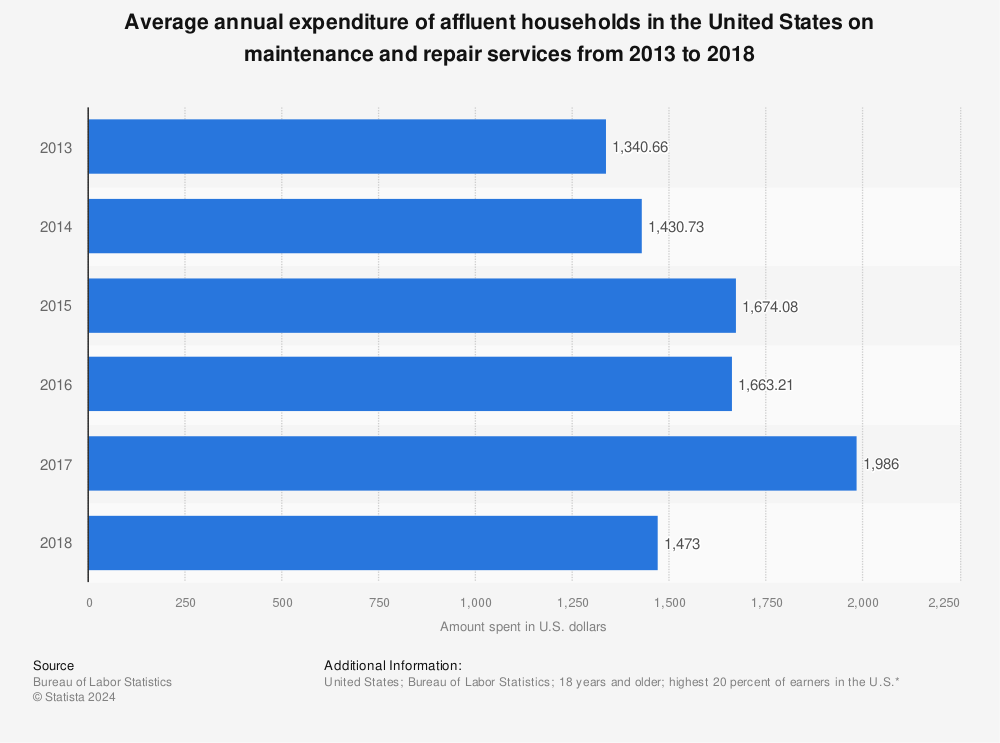 Statistic: Average annual expenditure of affluent households in the United States on maintenance and repair services from 2013 to 2018 | Statista