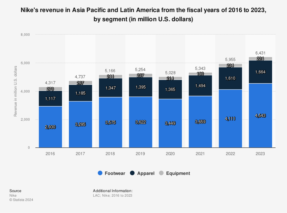 Statistic: Nike's revenue in Asia Pacific and Latin America from 2016 to 2021, by segment (in million U.S. dollars) | Statista