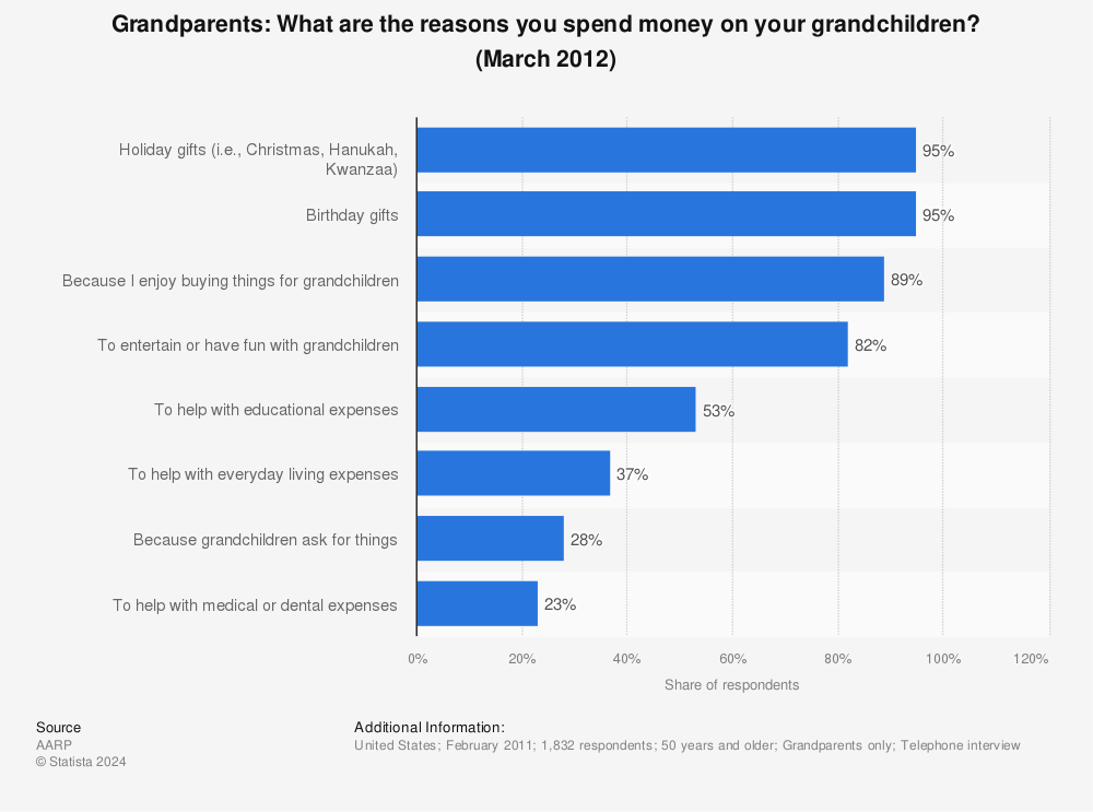 Statistic: Grandparents: What are the reasons you spend money on your grandchildren? (March 2012) | Statista