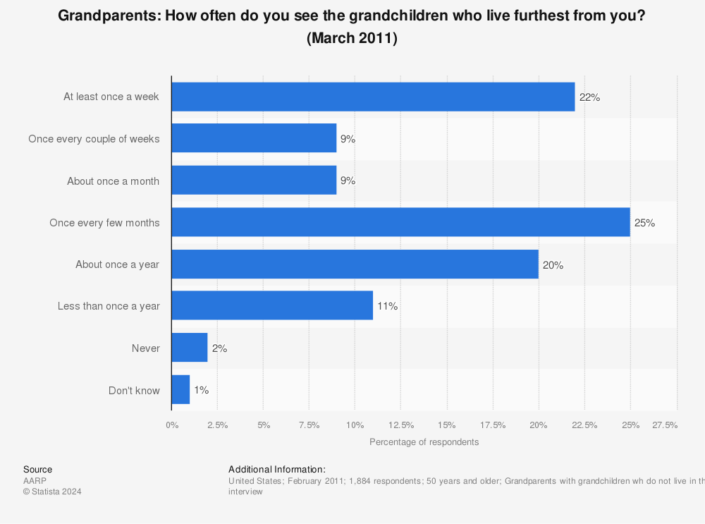 Statistic: Grandparents: How often do you see the grandchildren who live furthest from you? (March 2011) | Statista