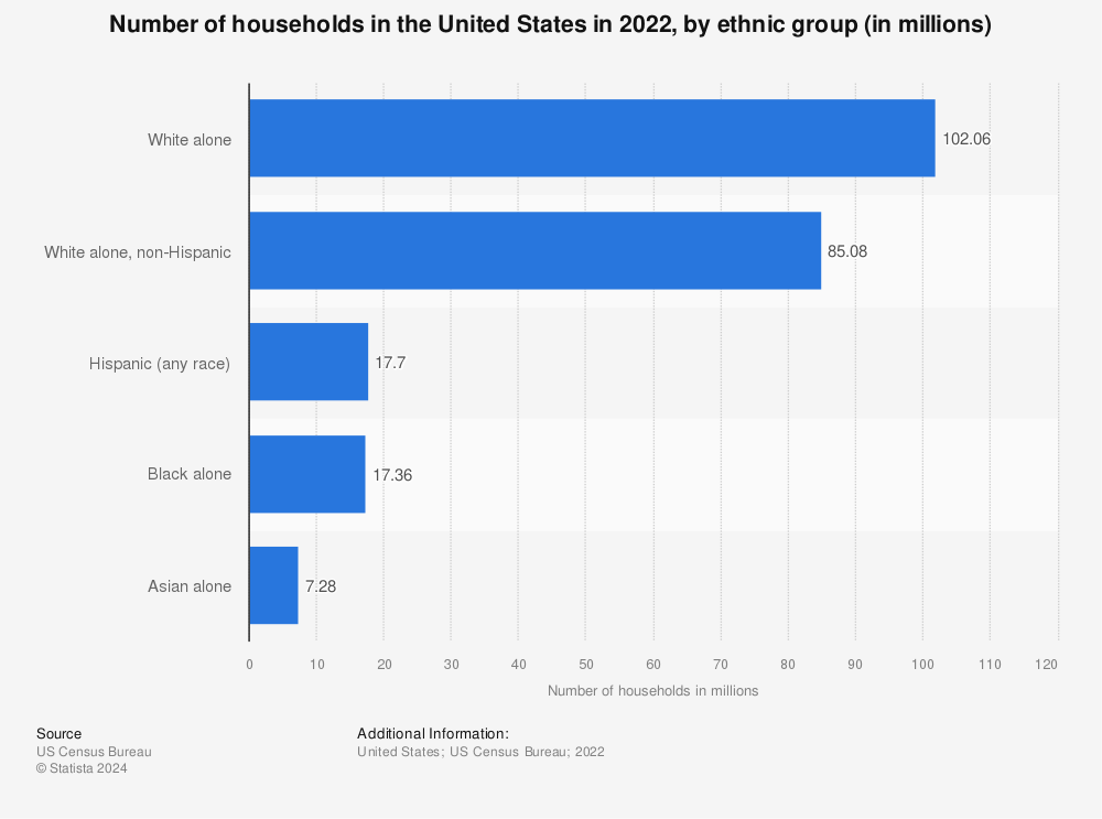 Statistic: Number of households in the United States in 2022, by ethnic group (in millions) | Statista