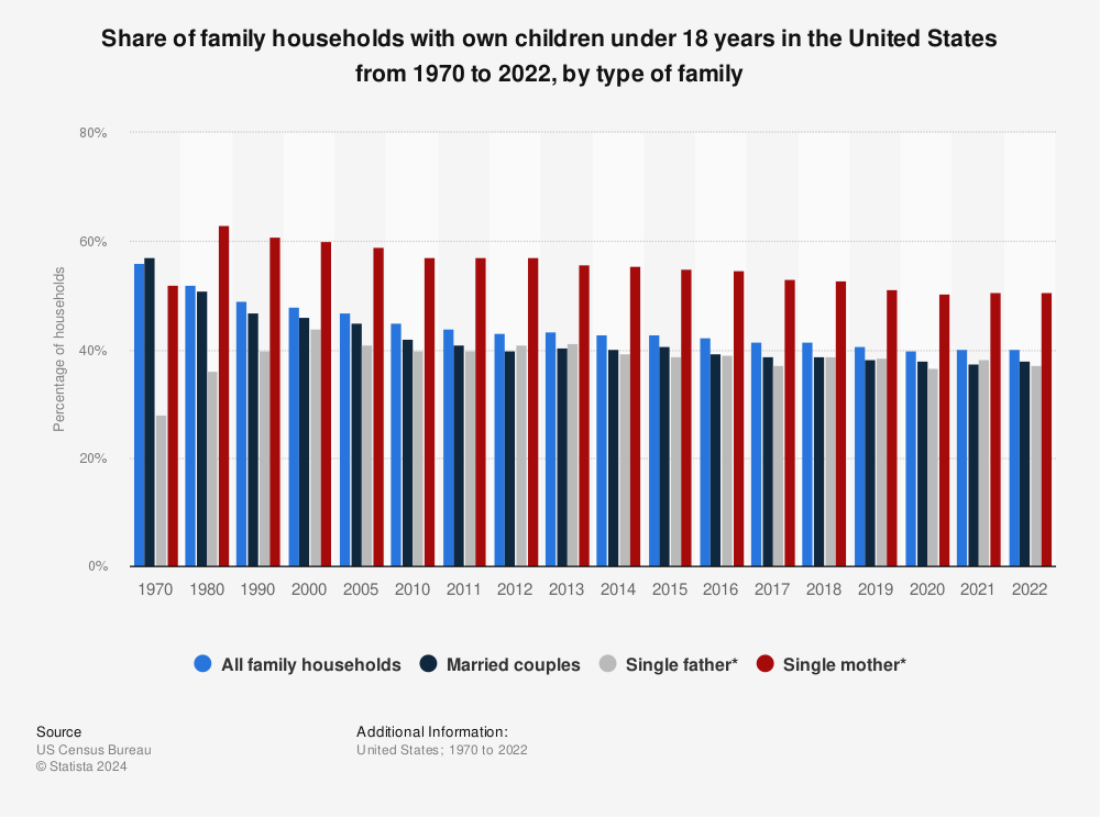 Statistic: Share of family households with own children under 18 years in the United States from 1970 to 2021, by type of family | Statista