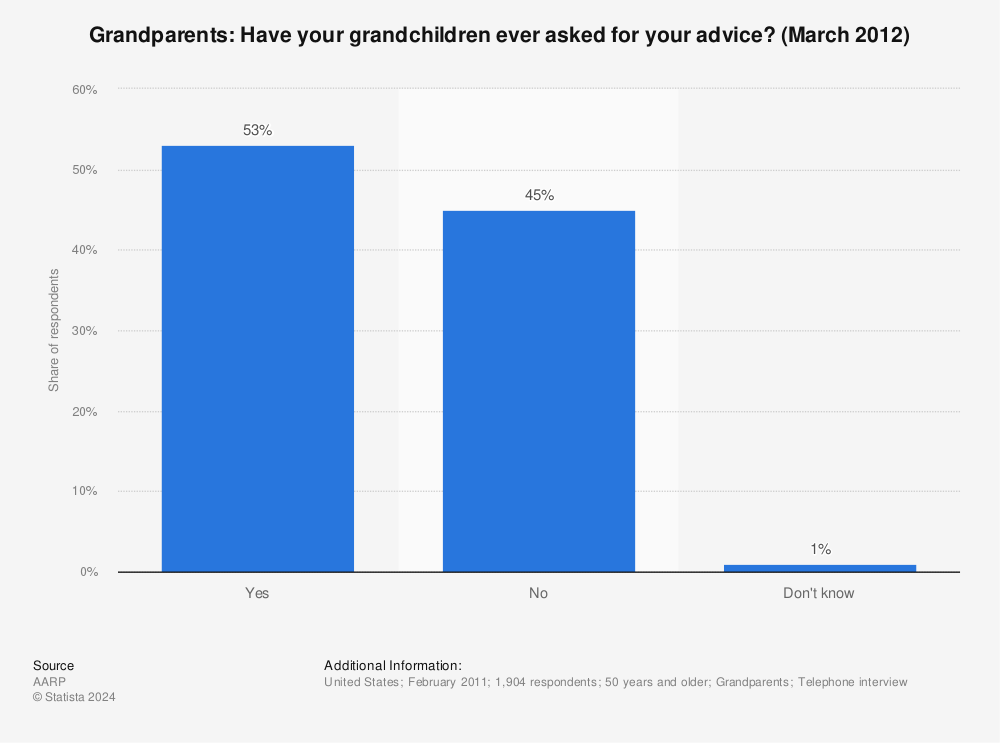 Statistic: Grandparents: Have your grandchildren ever asked for your advice? (March 2012) | Statista