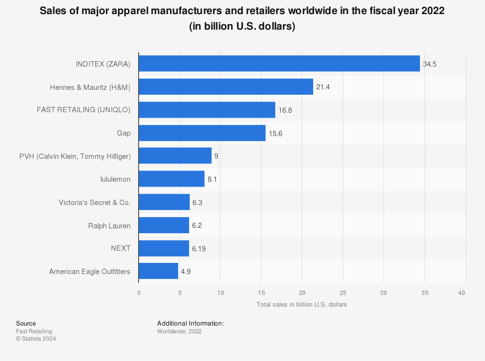 Statistic: Sales of major apparel manufacturers and retailers worldwide in the fiscal year 2022 (in billion U.S. dollars) | Statista