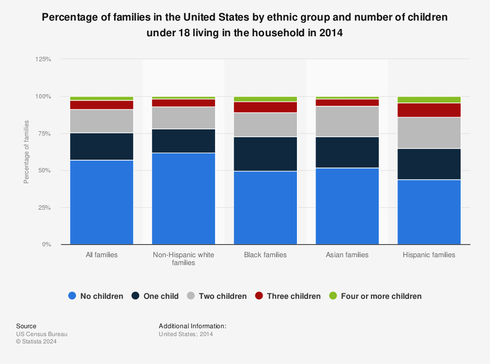 Statistic: Percentage of families in the United States by ethnic group and number of children under 18 living in the household in 2014 | Statista