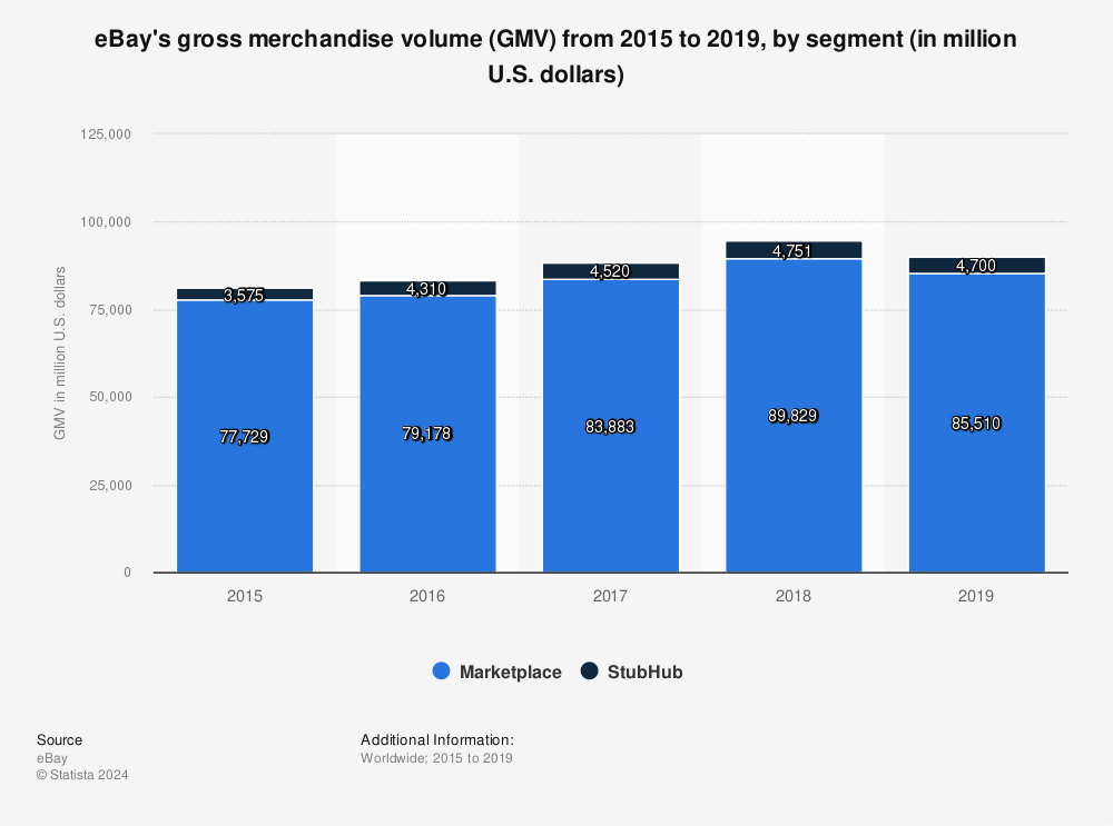 Statistic: eBay's gross merchandise volume (GMV) from 2015 to 2019, by segment (in million U.S. dollars) | Statista