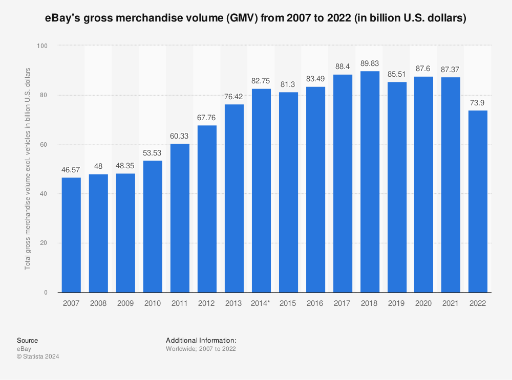 Statistic: eBay's gross merchandise volume (GMV) from 2007 to 2022 (in billion U.S. dollars) | Statista