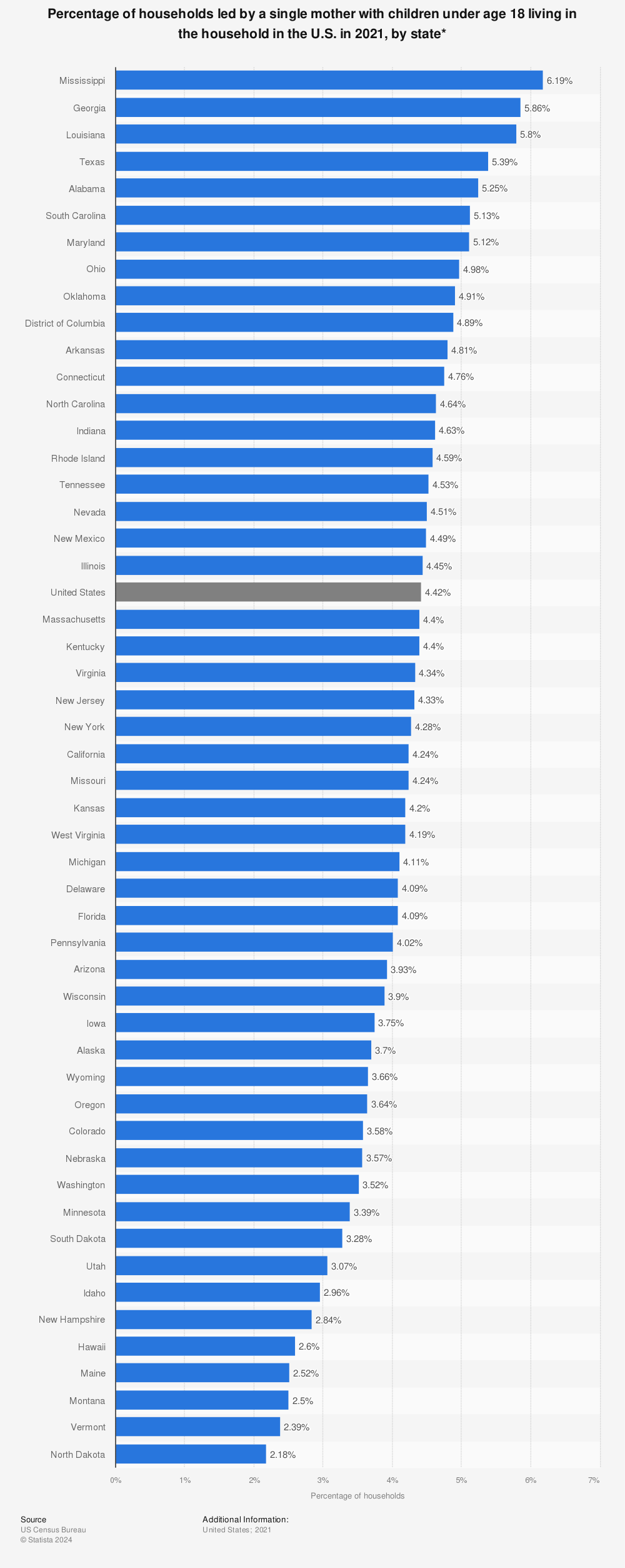 Statistic: Percentage of households led by a single mother with children under age 18 living in the household in the U.S. in 2019, by state* | Statista