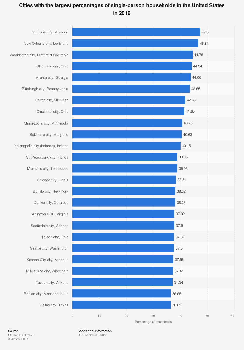 Statistic: Cities with the largest percentages of single-person households in the United States in 2019 | Statista