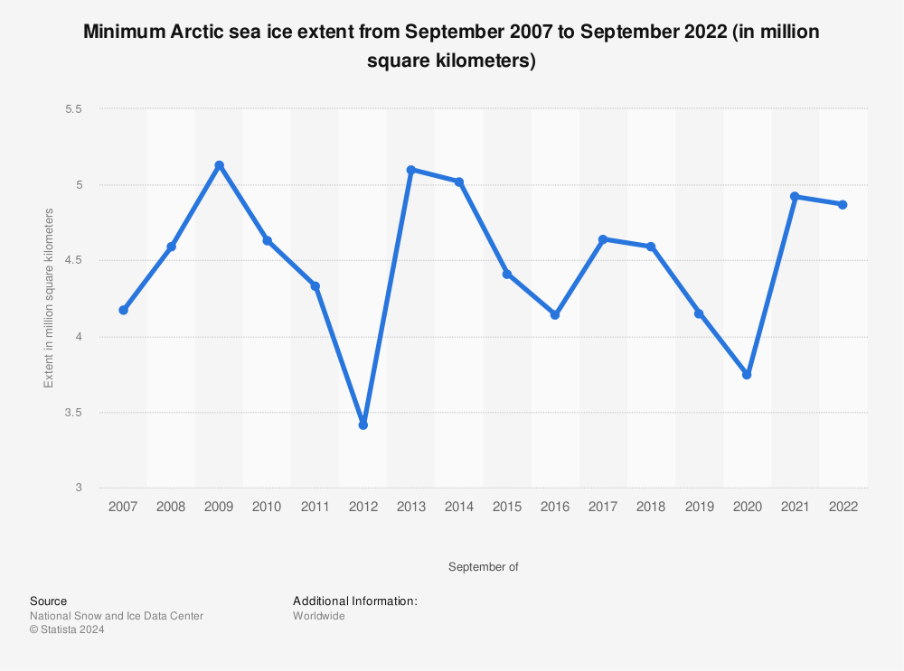 Statistic: Minimum Arctic sea ice extent from September 2007 to September 2022 (in million square kilometers) | Statista