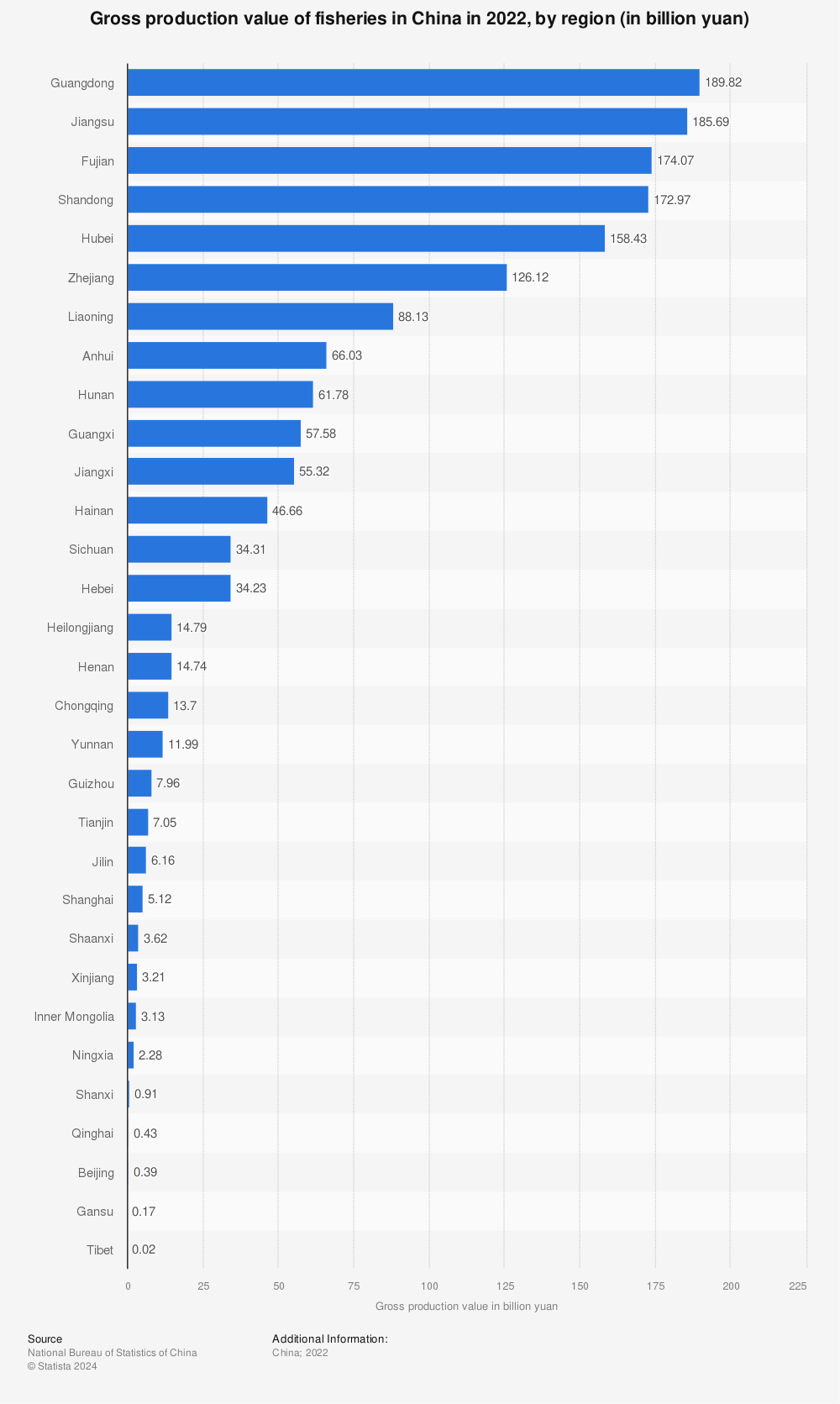 Statistic: Gross production value of fisheries in China in 2021, by region (in billion yuan) | Statista