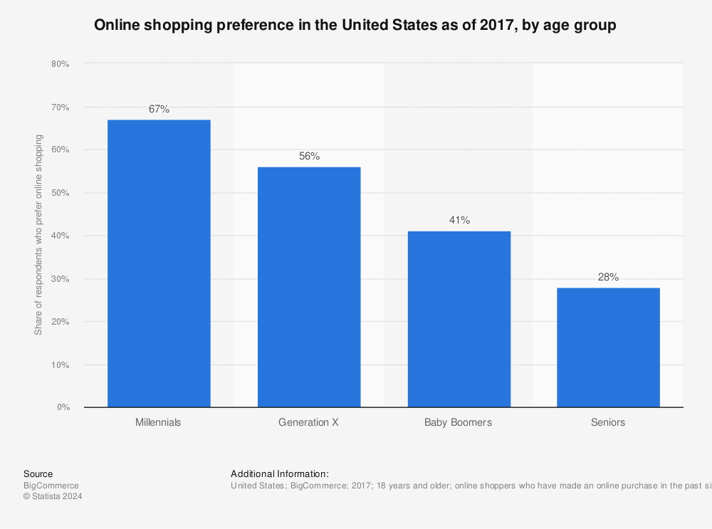 Statistic: Online shopping preference in the United States as of 2017, by age group | Statista
