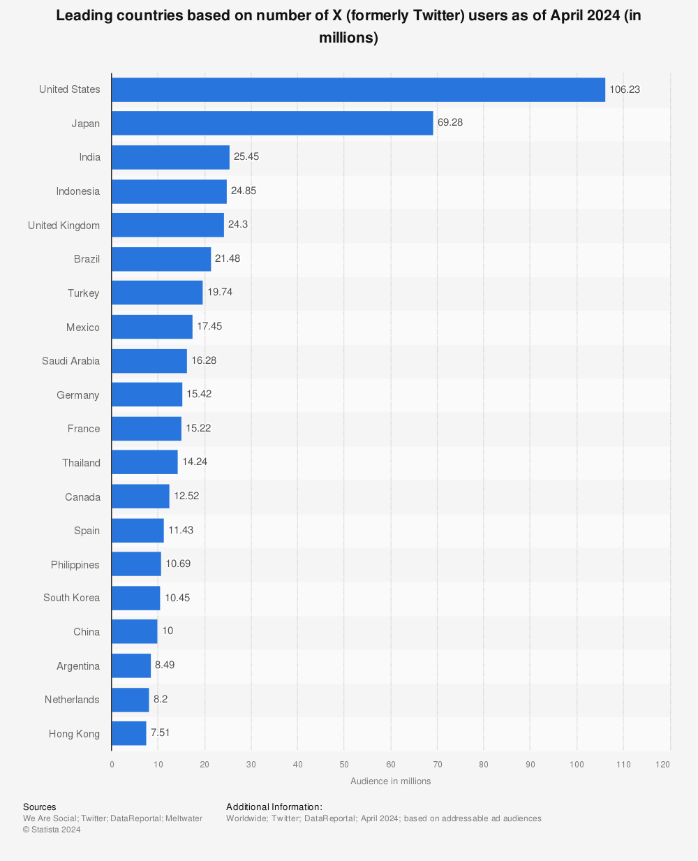Statistic: Leading countries based on number of Twitter users as of October 2019 (in millions) | Statista