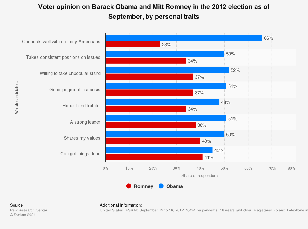 Statistic: Voter opinion on Barack Obama and Mitt Romney in the 2012 election as of September, by personal traits | Statista