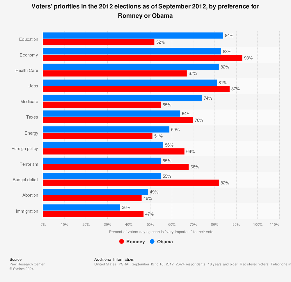 Statistic: Voters' priorities in the 2012 elections as of September 2012, by preference for Romney or Obama | Statista