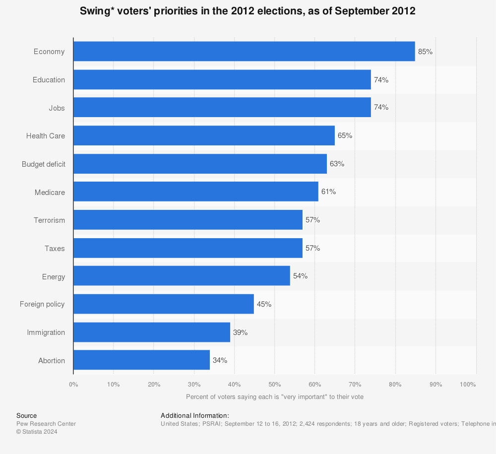 Statistic: Swing* voters' priorities in the 2012 elections, as of September 2012 | Statista