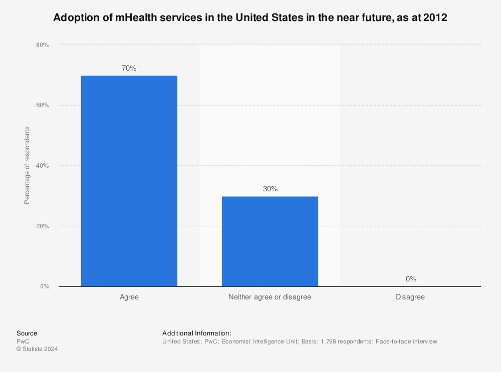 Statistic: Adoption of mHealth services in the United States in the near future, as at 2012 | Statista