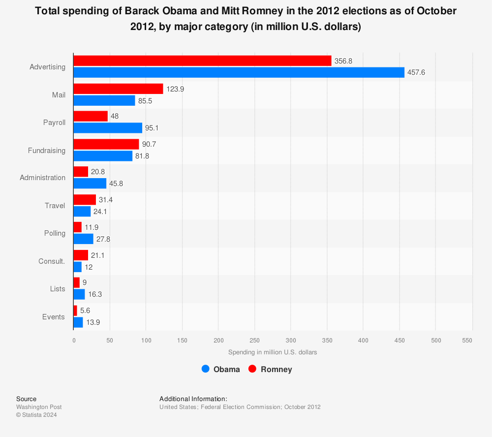 Statistic: Total spending of Barack Obama and Mitt Romney in the 2012 elections as of October 2012, by major category (in million U.S. dollars) | Statista